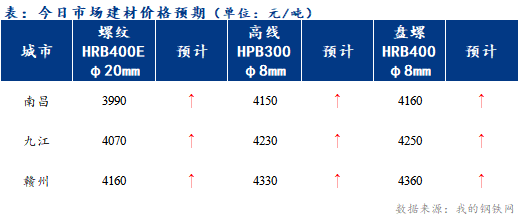 <a href='https://www.mysteel.com/' target='_blank' style='color:#3861ab'>Mysteel</a>早报：江西建筑钢材早盘价格或偏强运行