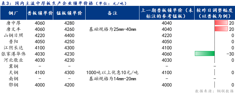 <a href='https://m.mysteel.com/' target='_blank' style='color:#3861ab'>Mysteel</a>日报：全国中厚板成交清淡 预计明日中厚板价格震荡趋稳运行