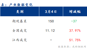 <a href='https://www.mysteel.com/' target='_blank' style='color:#3861ab'>Mysteel</a>早报：江西建筑钢材早盘或稳中偏弱运行