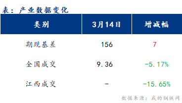 <a href='https://www.mysteel.com/' target='_blank' style='color:#3861ab'>Mysteel</a>早报：江西建筑钢材早盘或将承压运行