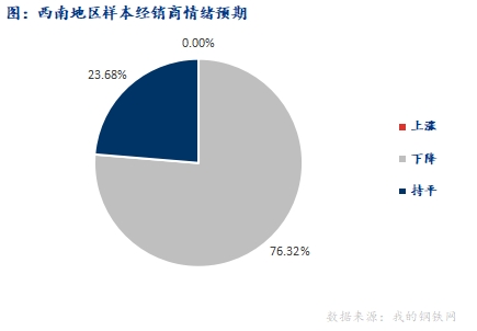 <a href='https://www.mysteel.com/' target='_blank' style='color:#3861ab'>Mysteel</a>早报：西南<a href='https://jiancai.mysteel.com/' target='_blank' style='color:#3861ab'>建筑钢材</a>早盘价格或延续偏弱运行