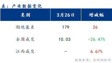 <a href='https://www.mysteel.com/' target='_blank' style='color:#3861ab'>Mysteel</a>早报：江西建筑钢材早盘或将盘整运行