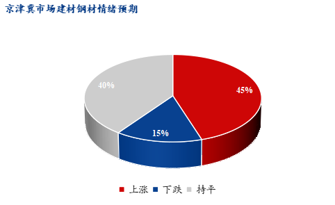 <a href='https://www.mysteel.com/' target='_blank' style='color:#3861ab'>Mysteel</a>早报：北京建筑钢材价格预计趋弱运行