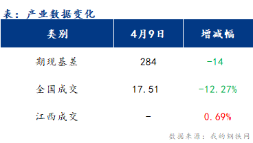 <a href='https://www.mysteel.com/' target='_blank' style='color:#3861ab'>Mysteel</a>早报： 江西建筑钢材早盘预计盘整运行