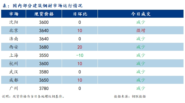 <a href='https://www.mysteel.com/' target='_blank' style='color:#3861ab'>Mysteel</a>日报：国内建筑钢材涨跌表现不一 市场成交表现尚可