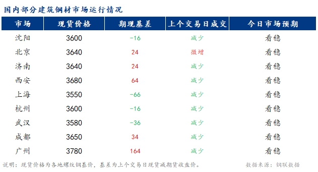 <a href='https://www.mysteel.com/' target='_blank' style='color:#3861ab'>Mysteel</a>早报：国内<a href='https://jiancai.mysteel.com/' target='_blank' style='color:#3861ab'>建筑钢材</a>价格预计持稳运行