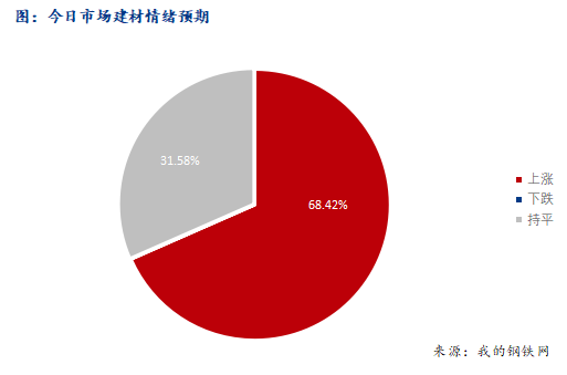 <a href='https://www.mysteel.com/' target='_blank' style='color:#3861ab'>Mysteel</a>早报：西南<a href='https://jiancai.mysteel.com/' target='_blank' style='color:#3861ab'>建筑钢材</a>早盘价格预计偏强上涨