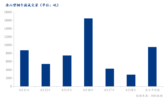 <a href='https://www.mysteel.com/' target='_blank' style='color:#3861ab'>Mysteel</a>数据：唐山调坯型钢成交量较上一交易日早盘减34%（4月18日10:30）