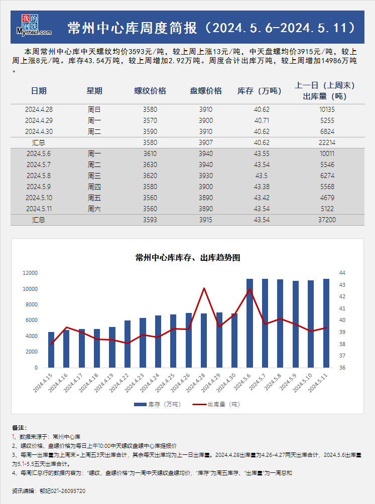 <a href='https://m.mysteel.com/' target='_blank' style='color:#3861ab'>Mysteel</a>周报：常州中心库周度简报（5.6-5.11）