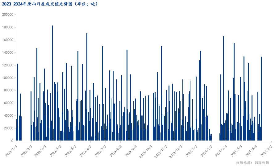 <a href='https://www.mysteel.com/' target='_blank' style='color:#3861ab'>Mysteel</a>数据：唐山调坯型钢成交量较上一交易日增加500%（5月11日16:00）