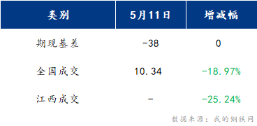 <a href='https://m.mysteel.com/' target='_blank' style='color:#3861ab'>Mysteel</a>早报：江西建筑钢材早盘或将弱稳运行