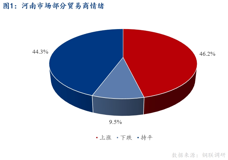 <a href='https://www.mysteel.com/' target='_blank' style='color:#3861ab'>Mysteel</a>早报：河南建筑钢材早盘价格预计稳中趋强运行