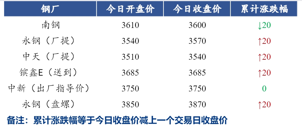 <a href='https://www.mysteel.com/' target='_blank' style='color:#3861ab'>Mysteel</a>日报：江苏建筑钢材价格偏弱调整运行