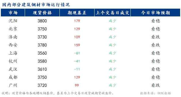 <a href='https://www.mysteel.com/' target='_blank' style='color:#3861ab'>Mysteel</a>早报：国内<a href='https://jiancai.mysteel.com/' target='_blank' style='color:#3861ab'>建筑钢材</a>市场价格预计稳中偏弱