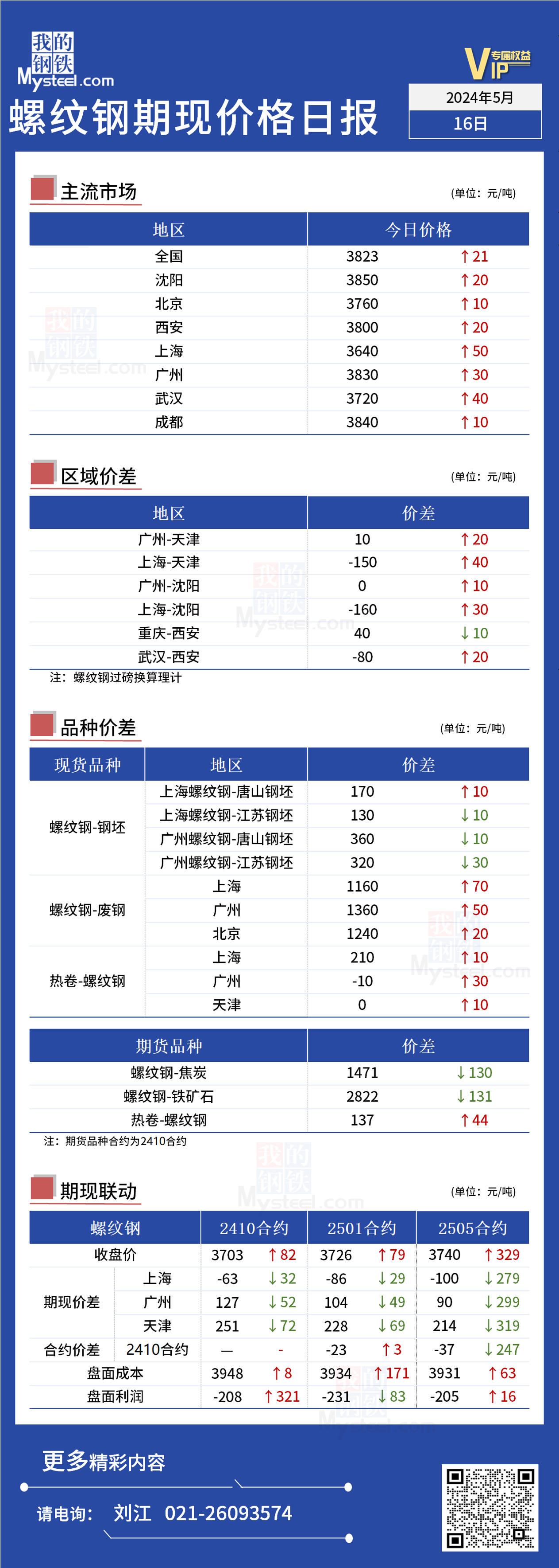 <a href='https://www.mysteel.com/' target='_blank' style='color:#3861ab'>Mysteel</a>日报：今日螺纹期现价格偏强运行