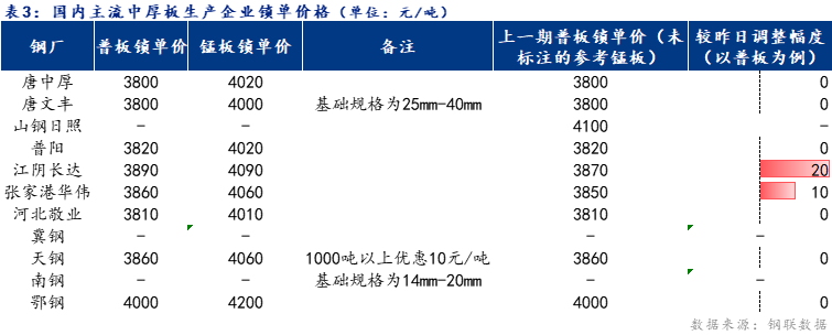 <a href='https://www.mysteel.com/' target='_blank' style='color:#3861ab'>Mysteel</a>日报：全国<a href='http://zhongban.mysteel.com/' target='_blank' style='color:#3861ab'>中厚板价格</a>小涨 预计明日盘整运行