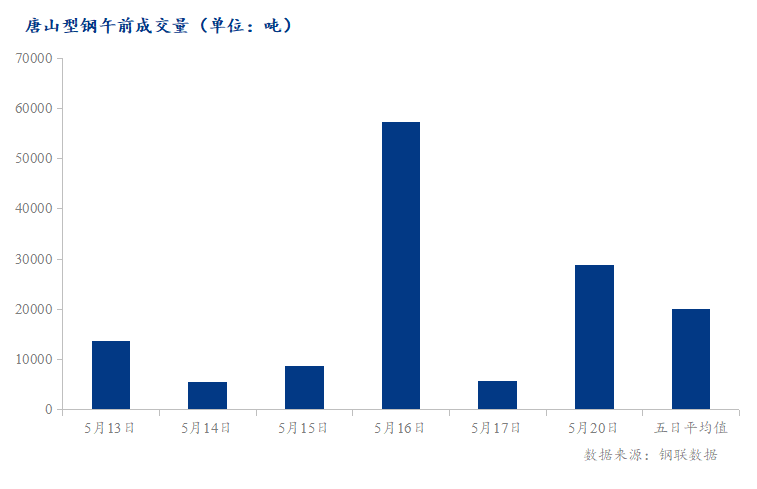 <a href='https://www.mysteel.com/' target='_blank' style='color:#3861ab'>Mysteel</a>数据：唐山调坯型钢成交量较上一交易日早盘增410%（5月20日10:30）