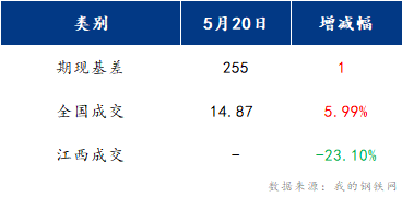 <a href='https://www.mysteel.com/' target='_blank' style='color:#3861ab'>Mysteel</a>早报：江西建筑钢材早盘或将震荡运行