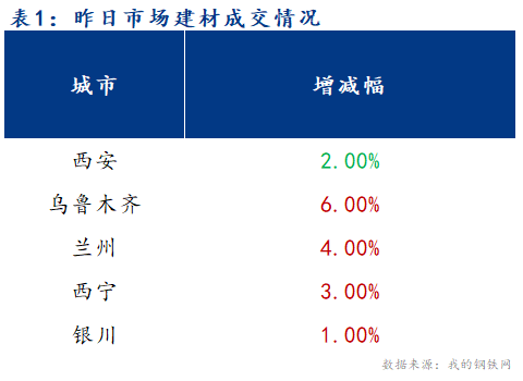 <a href='https://www.mysteel.com/' target='_blank' style='color:#3861ab'>Mysteel</a>早报：西北建筑钢材早盘价格预计平稳运行为主