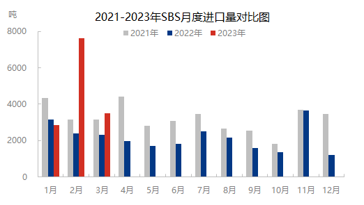 3月进口.png