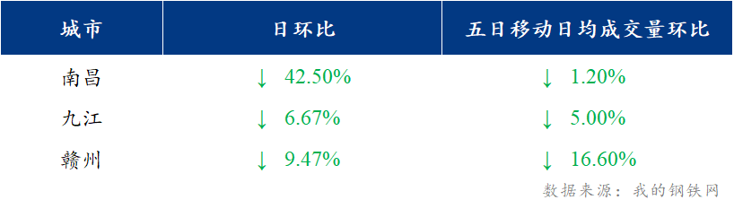 <a href='https://www.mysteel.com/' target='_blank' style='color:#3861ab'>Mysteel</a>日报：江西建筑钢材价格走弱 市场成交不畅