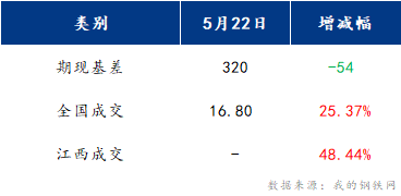 <a href='https://m.mysteel.com/' target='_blank' style='color:#3861ab'>Mysteel</a>早报：江西建筑钢材早盘或将偏弱震荡运行