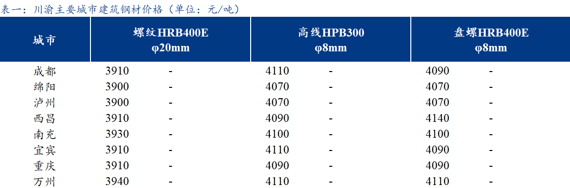  <a href='https://www.mysteel.com/' target='_blank' style='color:#3861ab'>Mysteel</a>日报：川渝建筑钢材价格继续持稳 商家多观望