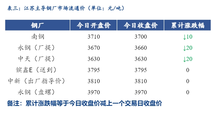 <a href='https://m.mysteel.com/' target='_blank' style='color:#3861ab'>Mysteel</a>日报：江苏<a href='https://m.mysteel.com/market/p-968-----010101-0--------1.html' target='_blank' style='color:#3861ab'>建筑钢材</a>小幅回落