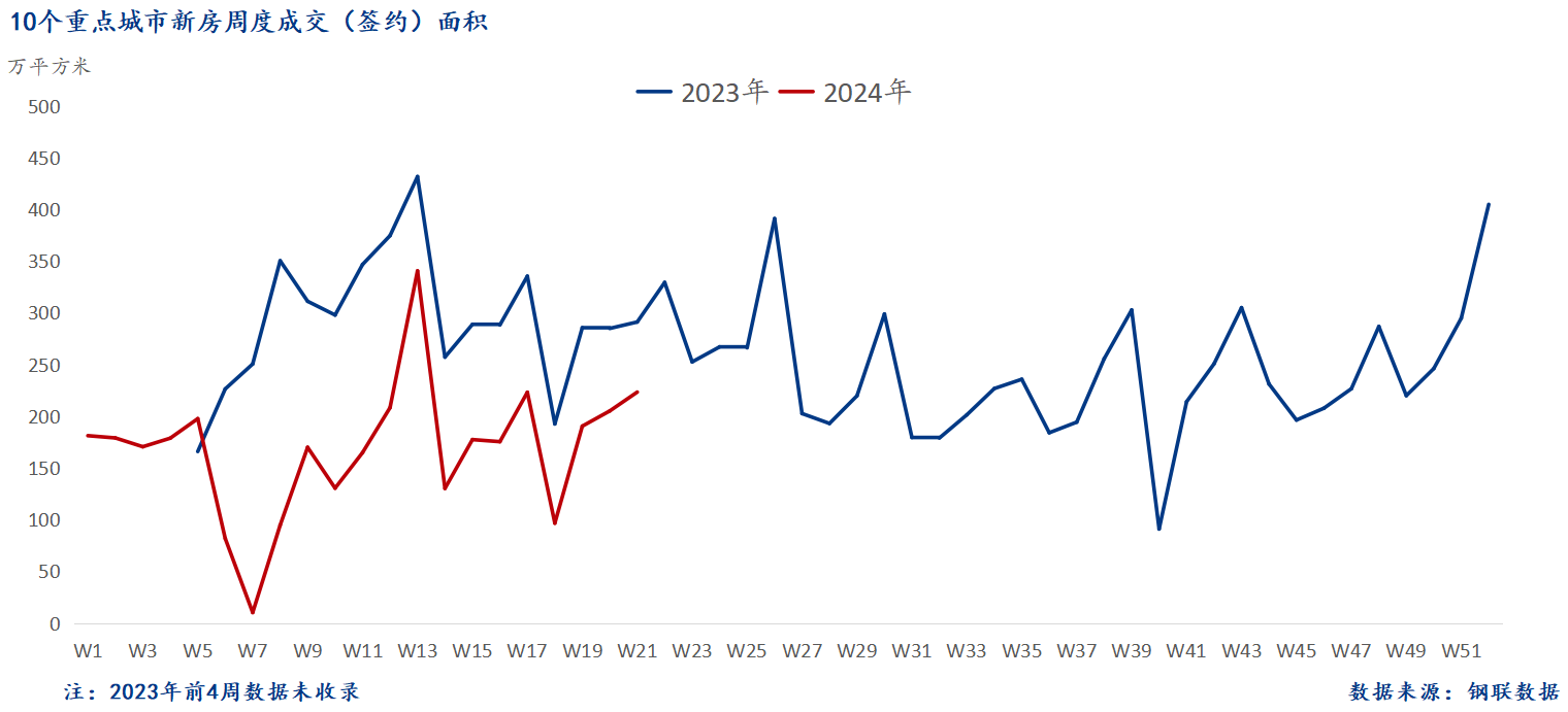 D:/Users/Desktop/图片/2024重点城市/5月28日 新房总成交面积.png5月28日 新房总成交面积