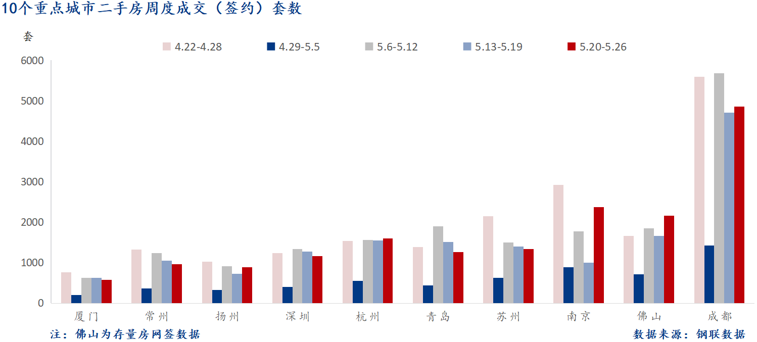 5月28日 重点城市二手房套数