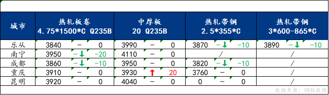 <a href='https://www.mysteel.com/' target='_blank' style='color:#3861ab'>Mysteel</a>日报：南方板材价格稳中偏弱运行 预计明日价格窄幅震荡为主