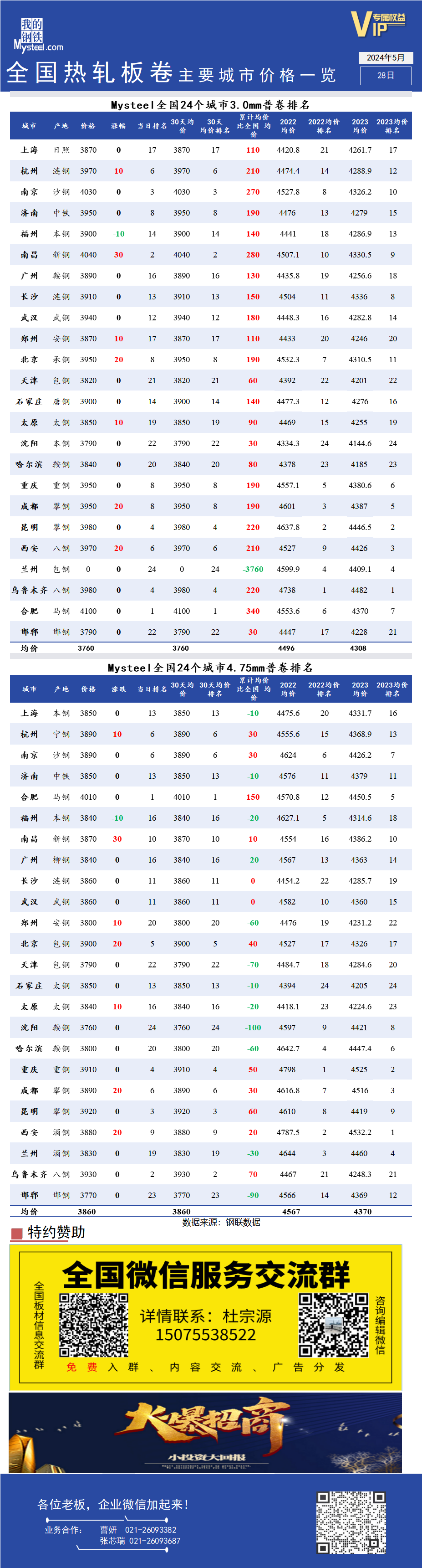 <a href='https://www.mysteel.com/' target='_blank' style='color:#3861ab'>Mysteel</a>快讯：全国<a href='https://rezha.mysteel.com/' target='_blank' style='color:#3861ab'>热轧</a>板卷主要城市价格一览（5月28日）