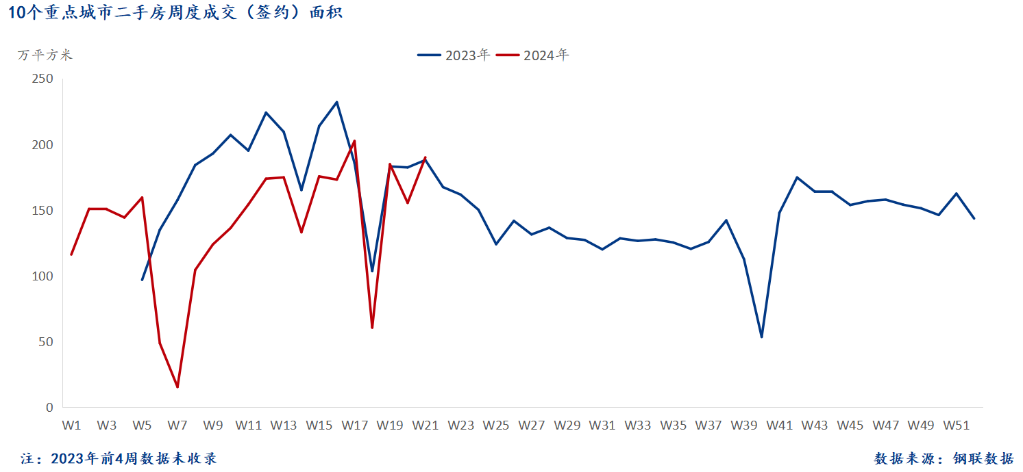 D:/Users/Desktop/图片/2024重点城市/5月28日 二手房总成交面积.png5月28日 二手房总成交面积