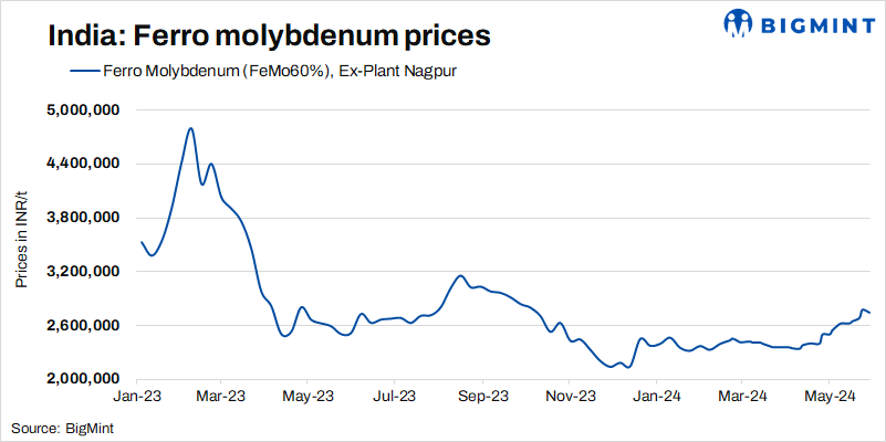 India: Ferro molybdenum prices rise on sustained supply challenges