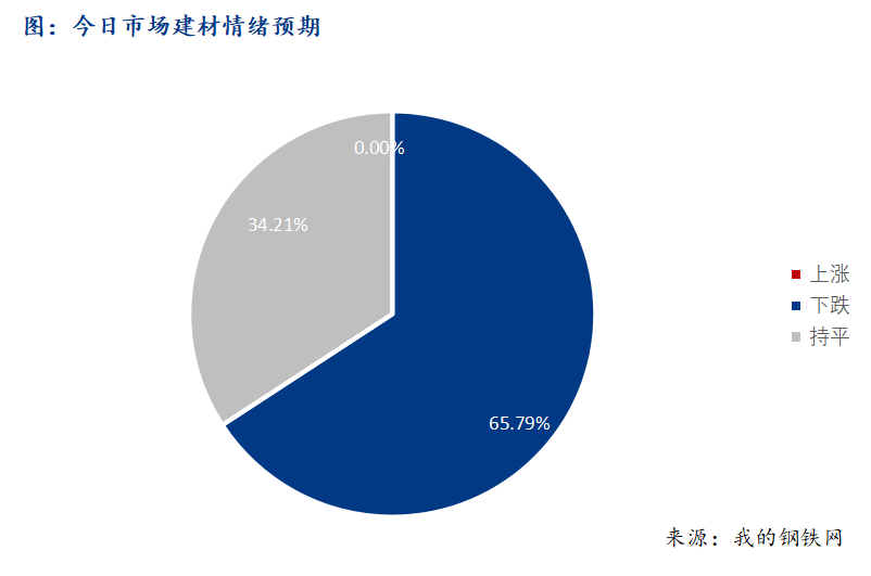 <a href='https://www.mysteel.com/' target='_blank' style='color:#3861ab'>Mysteel</a>早报：西南建筑钢材早盘价格震荡偏弱运行