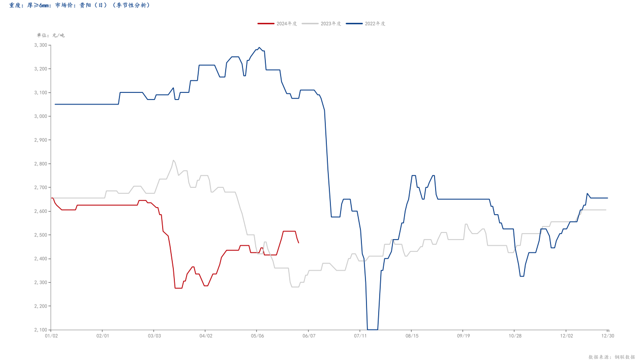 重废：厚≥6mm：市场价：贵阳（日）（季节性分析）