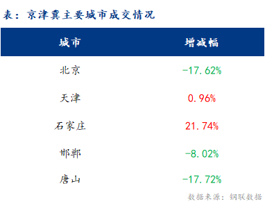 <a href='https://www.mysteel.com/' target='_blank' style='color:#3861ab'>Mysteel</a>日报：京津冀建材价格小幅下跌 成交明显减量