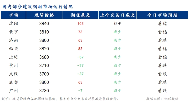 <a href='https://www.mysteel.com/' target='_blank' style='color:#3861ab'>Mysteel</a>早报：国内<a href='https://jiancai.mysteel.com/' target='_blank' style='color:#3861ab'>建筑钢材</a>市场价格预计偏弱运行