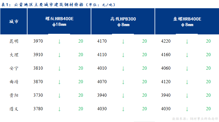 <a href='https://m.mysteel.com/' target='_blank' style='color:#3861ab'>Mysteel</a>日报：云贵<a href='https://m.mysteel.com/market/p-968-----010101-0--------1.html' target='_blank' style='color:#3861ab'>建筑钢材</a>价格弱势运行