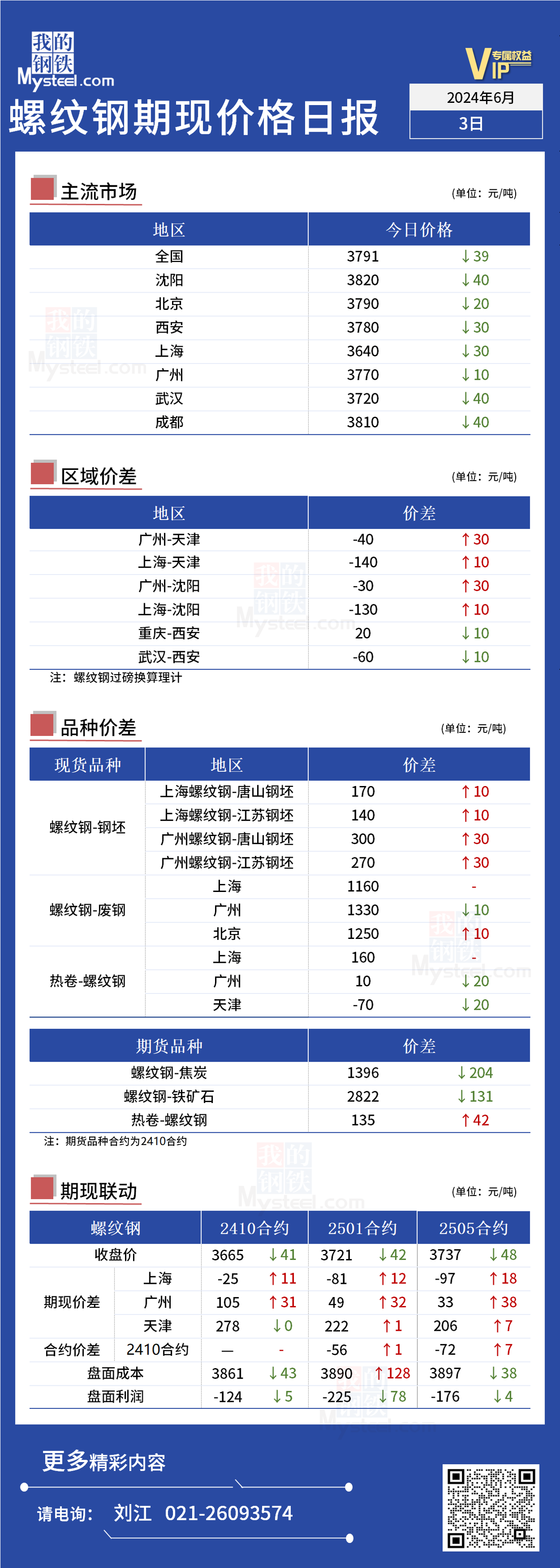 <a href='https://m.mysteel.com/' target='_blank' style='color:#3861ab'>Mysteel</a>日报：今日螺纹期现价格继续下跌