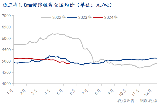 <a href='https://m.mysteel.com/' target='_blank' style='color:#3861ab'>Mysteel</a>：五月镀锌成交创新高 六月能否持续走量？