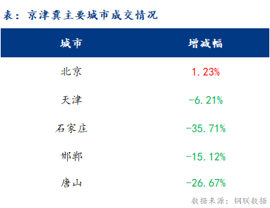  <a href='https://www.mysteel.com/' target='_blank' style='color:#3861ab'>Mysteel</a>日报：京津冀建材价格下跌 成交持续减量