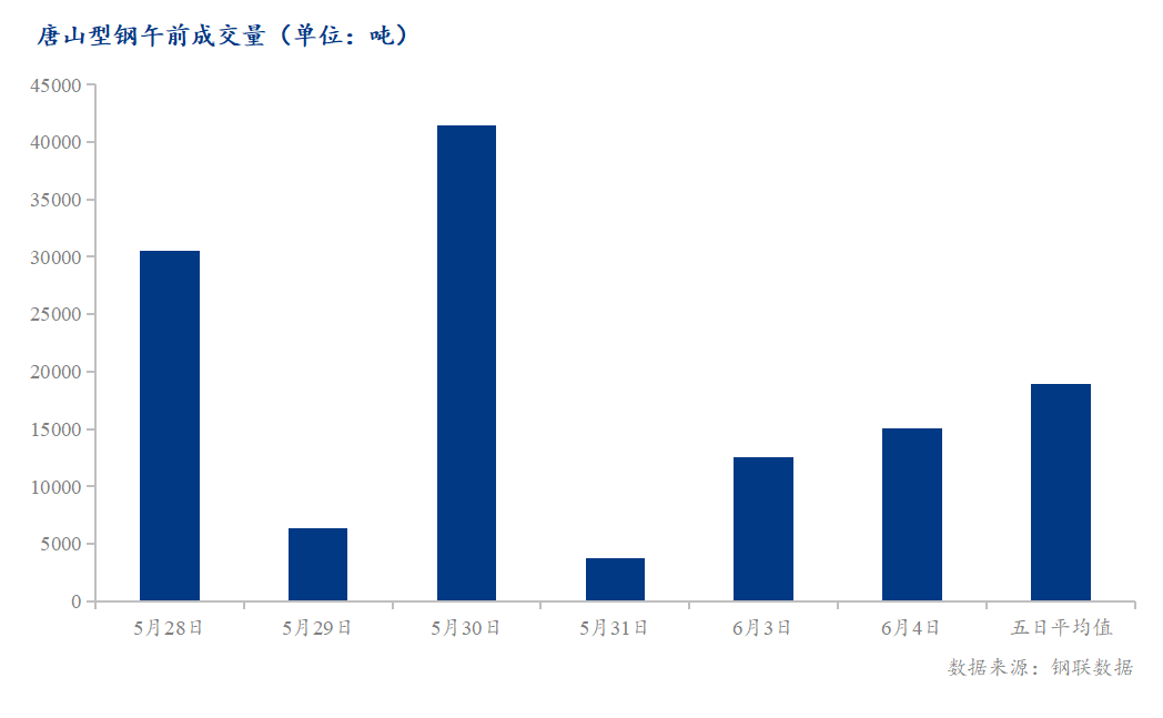 <a href='https://m.mysteel.com/' target='_blank' style='color:#3861ab'>Mysteel</a>数据：唐山调坯型钢成交量较上一交易日早盘增20%（6月4日10:30）