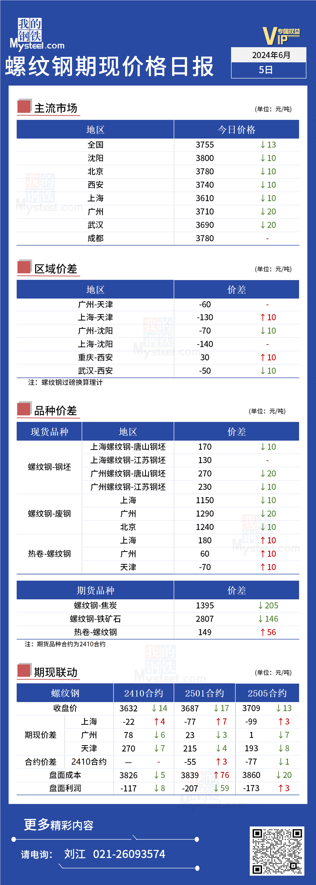 <a href='https://m.mysteel.com/' target='_blank' style='color:#3861ab'>Mysteel</a>日报：今日螺纹期现价格小幅下跌