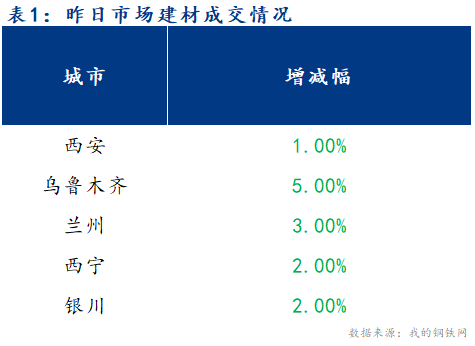 <a href='https://m.mysteel.com/' target='_blank' style='color:#3861ab'>Mysteel</a>早报：西北建筑钢材早盘价格预计弱势运行