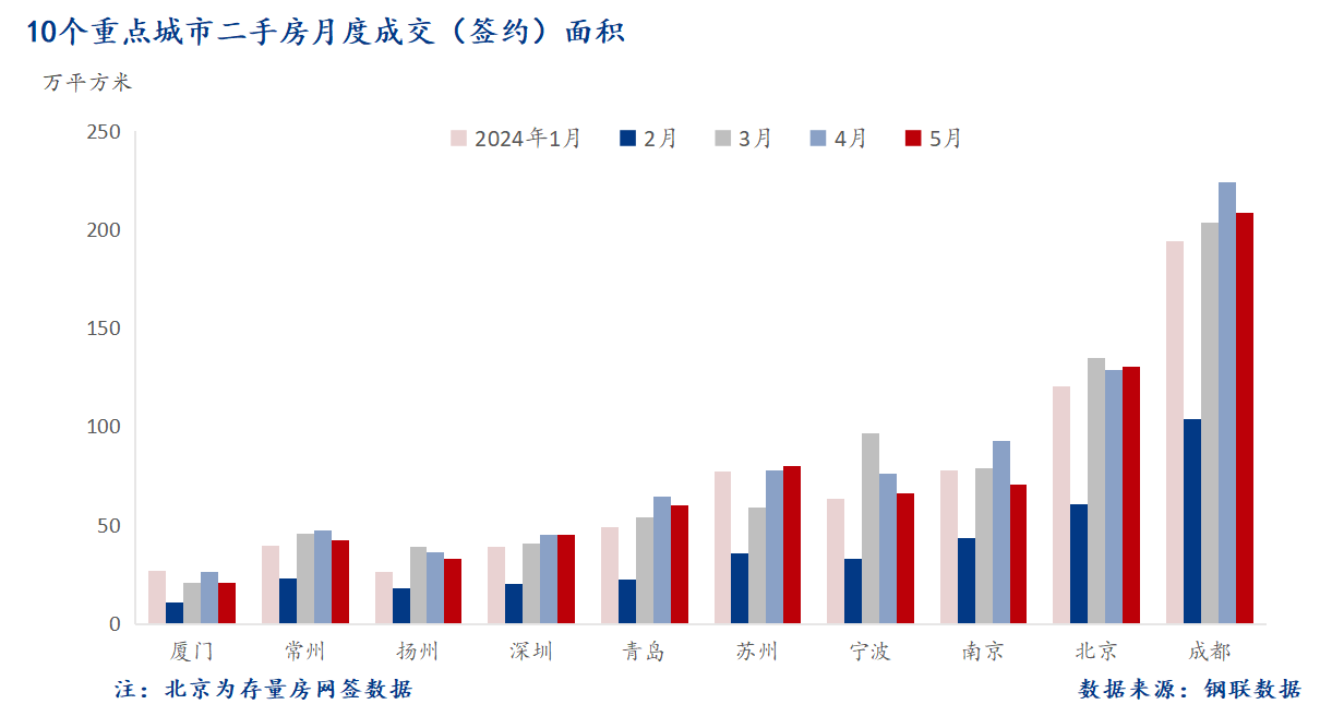 5月 重点城市二手房面积