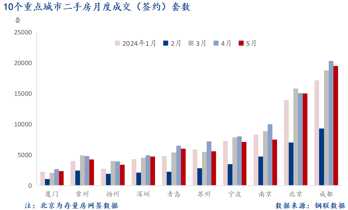 5月 重点城市二手房套数