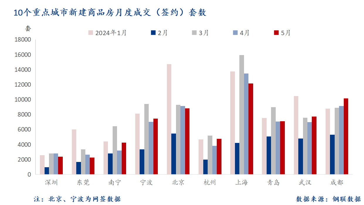 5月 重点城市新房套数