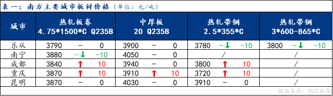 <a href='https://www.mysteel.com/' target='_blank' style='color:#3861ab'>Mysteel</a>日报：南方板材价格涨跌互现 预计下周震荡运行