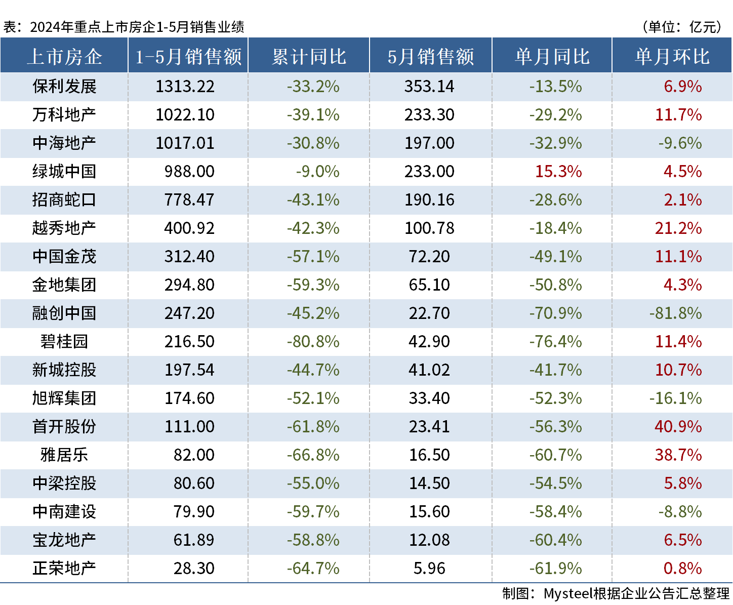 D:/Users/Desktop/图片/24.05房企销售.png24.05房企销售